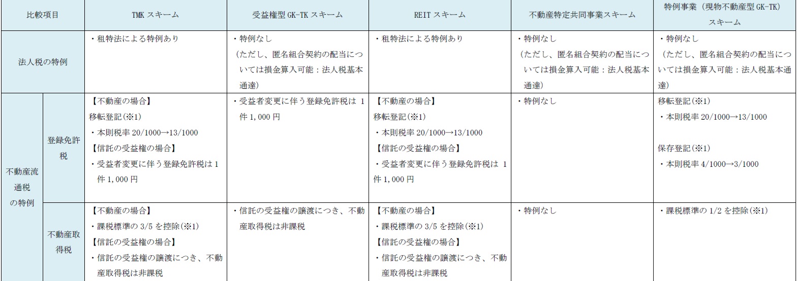 ー不動産証券化の税務とヴィークル別の取扱い・導管性要件ー | 不動産まめ知識ストレージ📚
